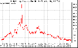 Solar PV/Inverter Performance Daily Energy Production Per Minute