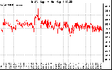 Solar PV/Inverter Performance Grid Voltage