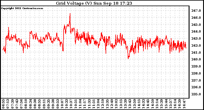 Solar PV/Inverter Performance Grid Voltage