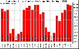 Solar PV/Inverter Performance Monthly Solar Energy Production Value