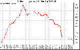 Solar PV/Inverter Performance Outdoor Temperature