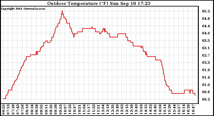 Solar PV/Inverter Performance Outdoor Temperature