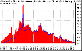 Solar PV/Inverter Performance Solar Radiation & Effective Solar Radiation per Minute