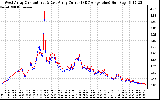 Solar PV/Inverter Performance Photovoltaic Panel Current Output