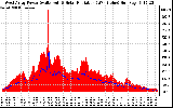 Solar PV/Inverter Performance West Array Power Output & Solar Radiation