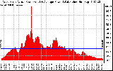 Solar PV/Inverter Performance West Array Actual & Average Power Output