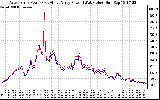 Solar PV/Inverter Performance Photovoltaic Panel Power Output