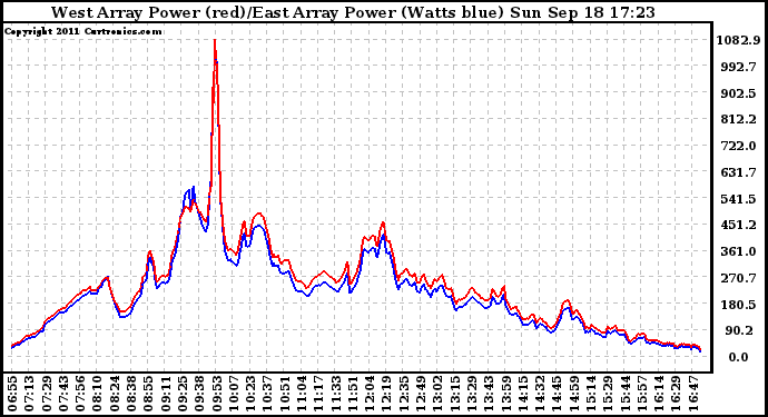 Solar PV/Inverter Performance Photovoltaic Panel Power Output