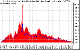 Solar PV/Inverter Performance East Array Power Output & Solar Radiation