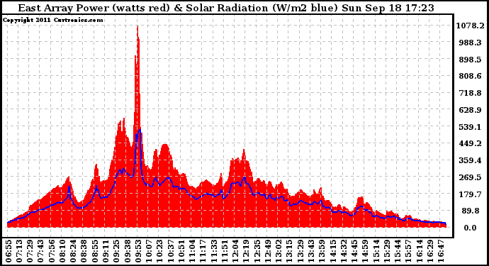 Solar PV/Inverter Performance East Array Power Output & Solar Radiation