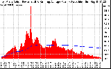 Solar PV/Inverter Performance East Array Actual & Running Average Power Output