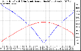 Solar PV/Inverter Performance Sun Altitude Angle & Azimuth Angle