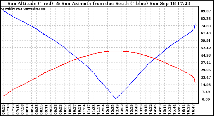 Solar PV/Inverter Performance Sun Altitude Angle & Azimuth Angle