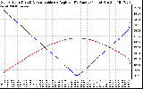 Solar PV/Inverter Performance Sun Altitude Angle & Sun Incidence Angle on PV Panels