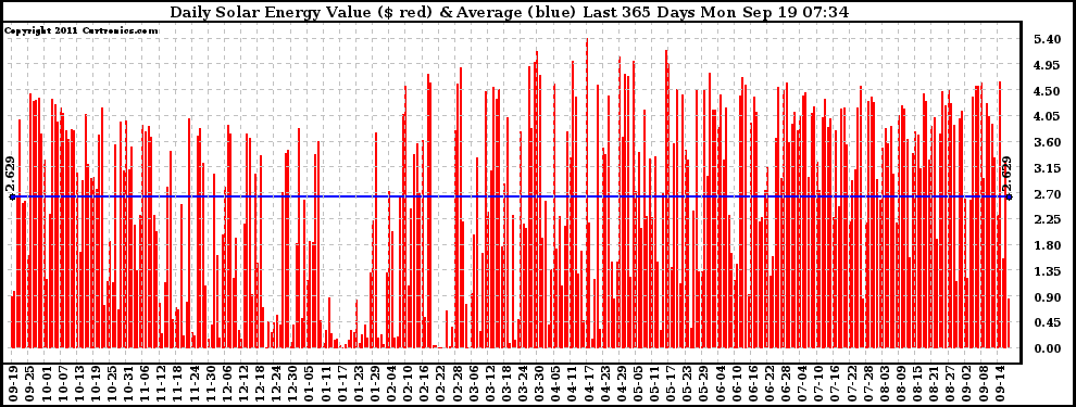 Solar PV/Inverter Performance Daily Solar Energy Production Value Last 365 Days