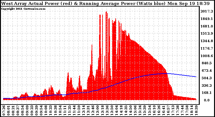Solar PV/Inverter Performance West Array Actual & Running Average Power Output