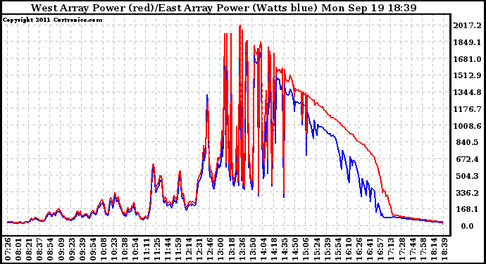 Solar PV/Inverter Performance Photovoltaic Panel Power Output