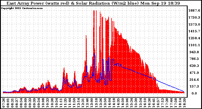 Solar PV/Inverter Performance East Array Power Output & Solar Radiation