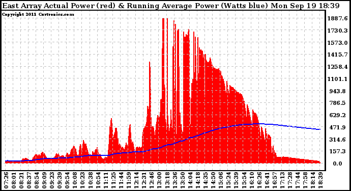 Solar PV/Inverter Performance East Array Actual & Running Average Power Output