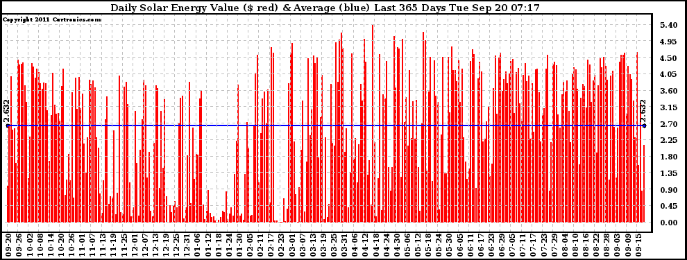 Solar PV/Inverter Performance Daily Solar Energy Production Value Last 365 Days