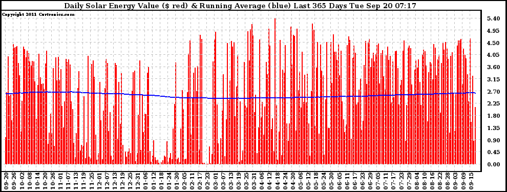 Solar PV/Inverter Performance Daily Solar Energy Production Value Running Average Last 365 Days
