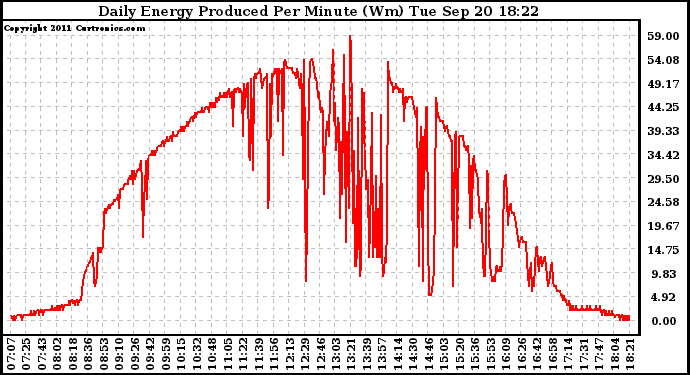 Solar PV/Inverter Performance Daily Energy Production Per Minute