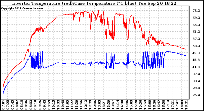 Solar PV/Inverter Performance Inverter Operating Temperature
