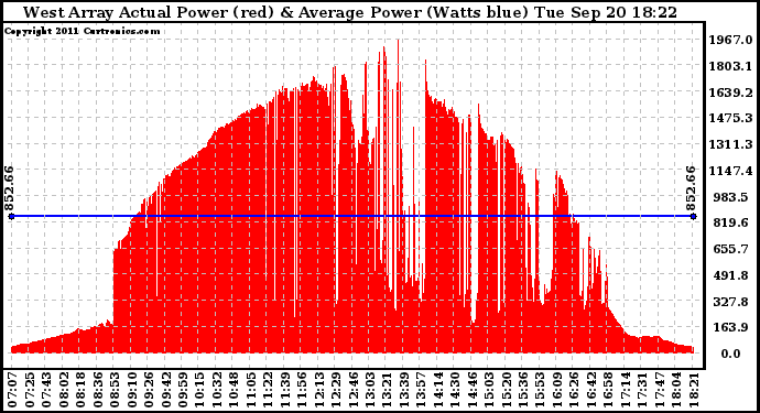Solar PV/Inverter Performance West Array Actual & Average Power Output