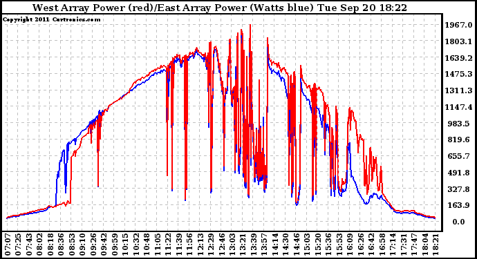 Solar PV/Inverter Performance Photovoltaic Panel Power Output