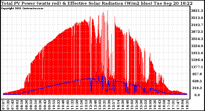 Solar PV/Inverter Performance Total PV Panel Power Output & Effective Solar Radiation