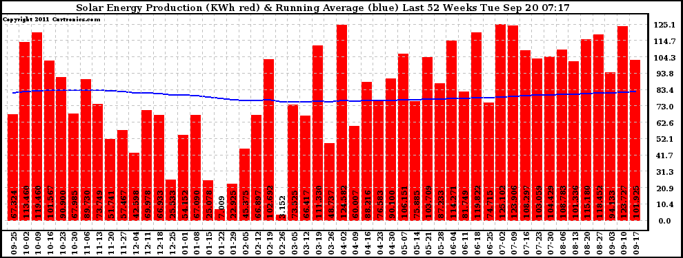 Solar PV/Inverter Performance Weekly Solar Energy Production Running Average Last 52 Weeks