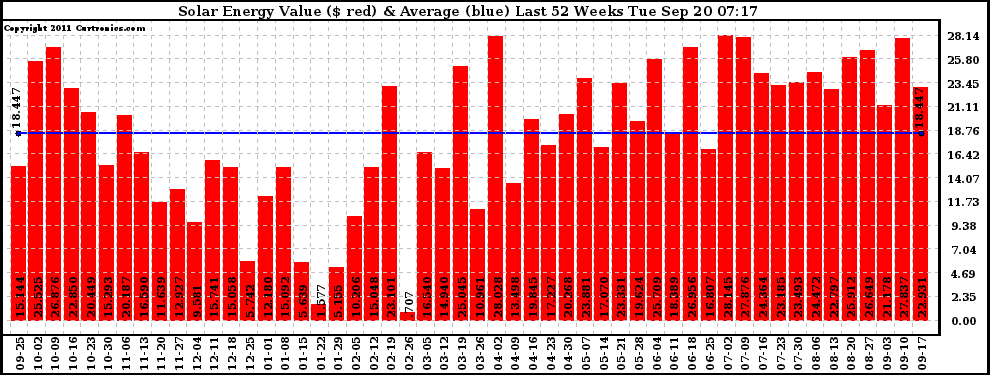 Solar PV/Inverter Performance Weekly Solar Energy Production Value Last 52 Weeks