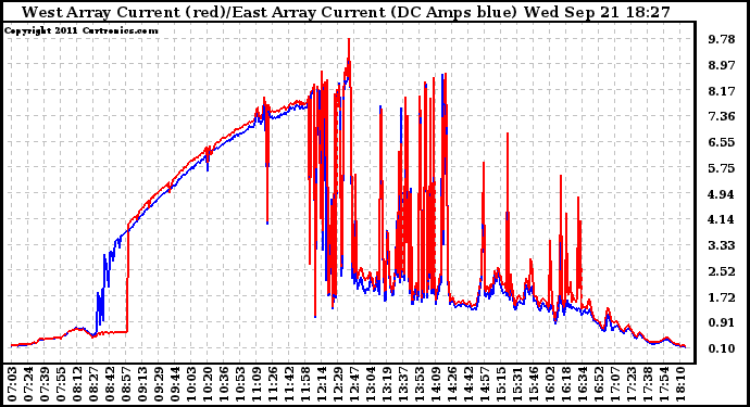Solar PV/Inverter Performance Photovoltaic Panel Current Output