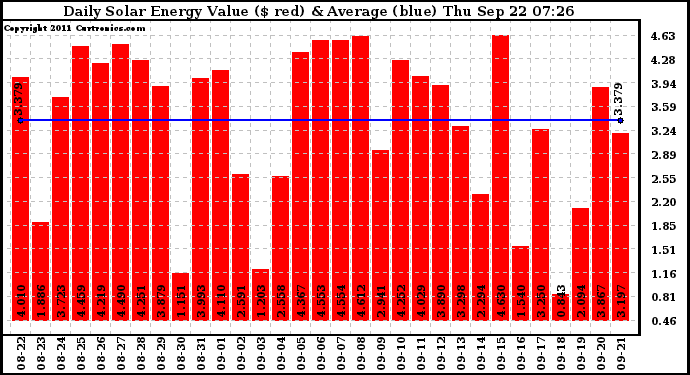Solar PV/Inverter Performance Daily Solar Energy Production Value