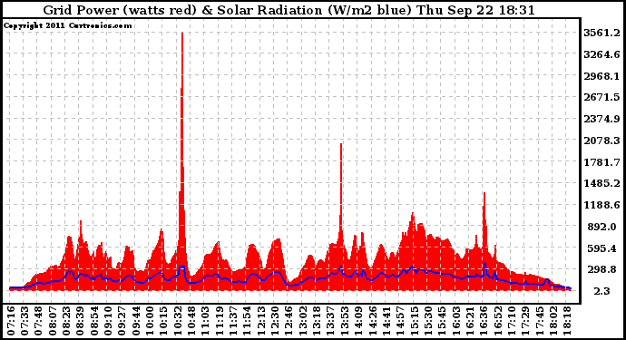 Solar PV/Inverter Performance Grid Power & Solar Radiation