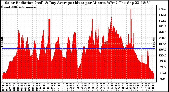Solar PV/Inverter Performance Solar Radiation & Day Average per Minute