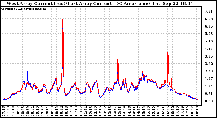 Solar PV/Inverter Performance Photovoltaic Panel Current Output