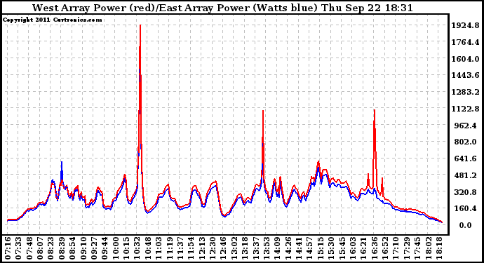 Solar PV/Inverter Performance Photovoltaic Panel Power Output