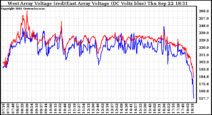 Solar PV/Inverter Performance Photovoltaic Panel Voltage Output