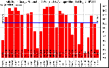 Solar PV/Inverter Performance Daily Solar Energy Production