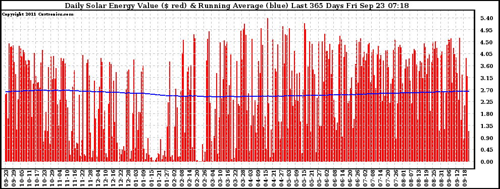 Solar PV/Inverter Performance Daily Solar Energy Production Value Running Average Last 365 Days