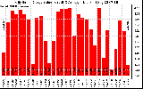 Solar PV/Inverter Performance Daily Solar Energy Production Value