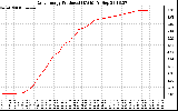 Solar PV/Inverter Performance Daily Energy Production