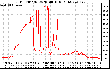 Solar PV/Inverter Performance Daily Energy Production Per Minute