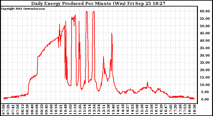Solar PV/Inverter Performance Daily Energy Production Per Minute