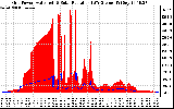 Solar PV/Inverter Performance Grid Power & Solar Radiation