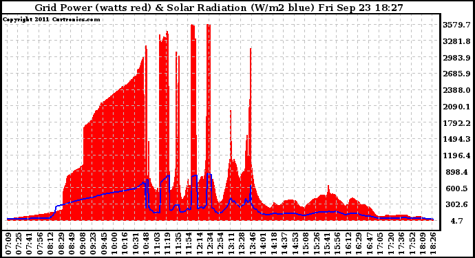 Solar PV/Inverter Performance Grid Power & Solar Radiation