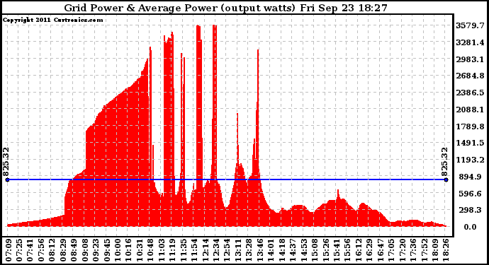 Solar PV/Inverter Performance Inverter Power Output