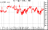 Solar PV/Inverter Performance Grid Voltage