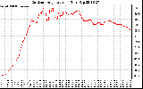 Solar PV/Inverter Performance Outdoor Temperature